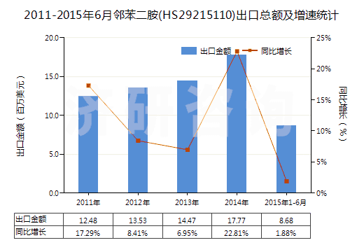 2011-2015年6月鄰苯二胺(HS29215110)出口總額及增速統(tǒng)計(jì) 2011-2015年6月鄰苯二胺(HS29215110)出口總額及增速統(tǒng)計(jì)